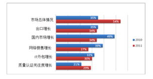 俄羅斯軟件業崛起 2010年出口超31億美元，外包業務成支柱